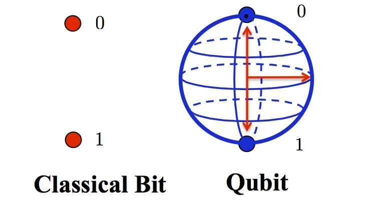 Résultat de recherche d'images pour "qubits"