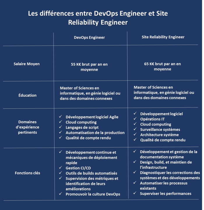 Différence entre DevOps et Site Reliability Engineering - Wikiwai